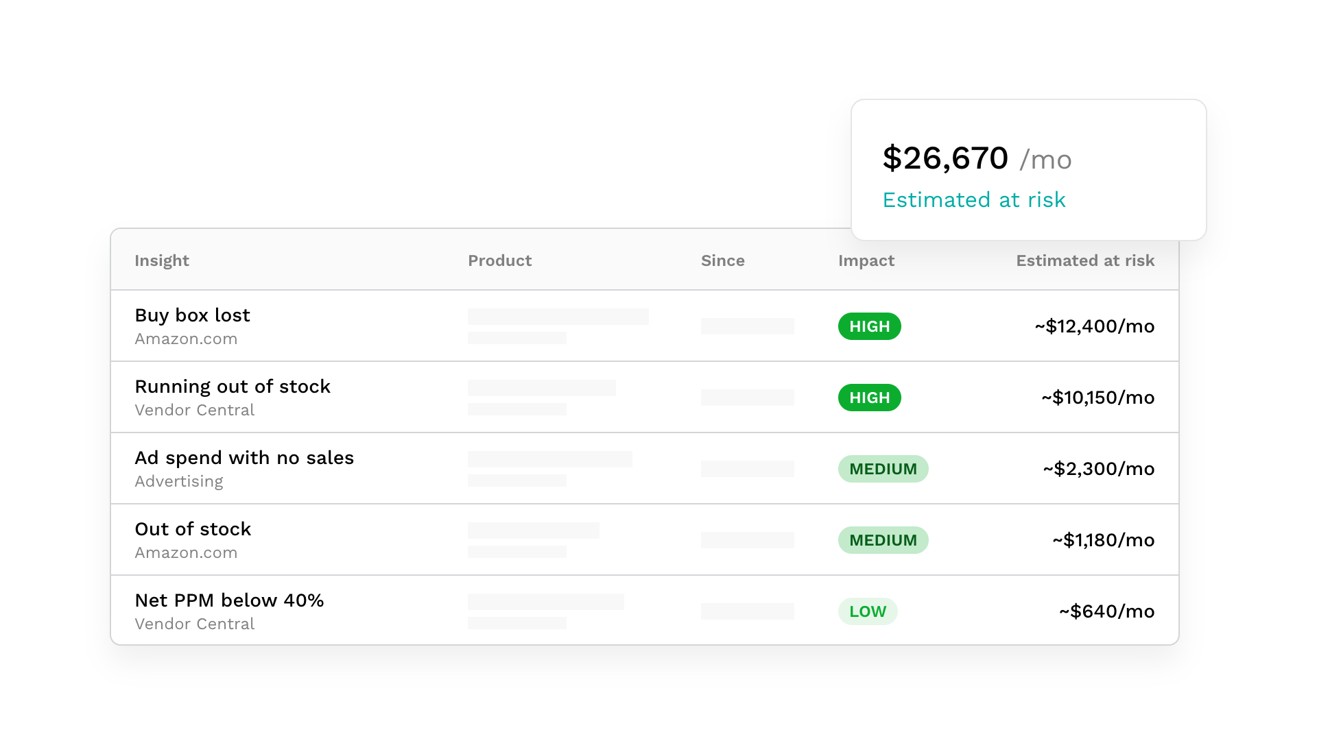 Insights ranked by estimated monthly dollars